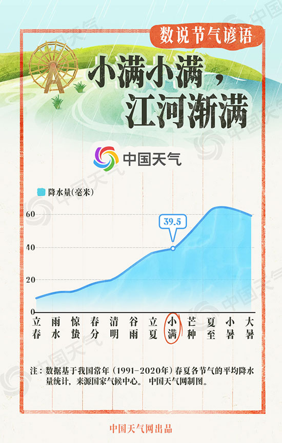 小满时节江河渐满 为何此时江河水位上涨快？