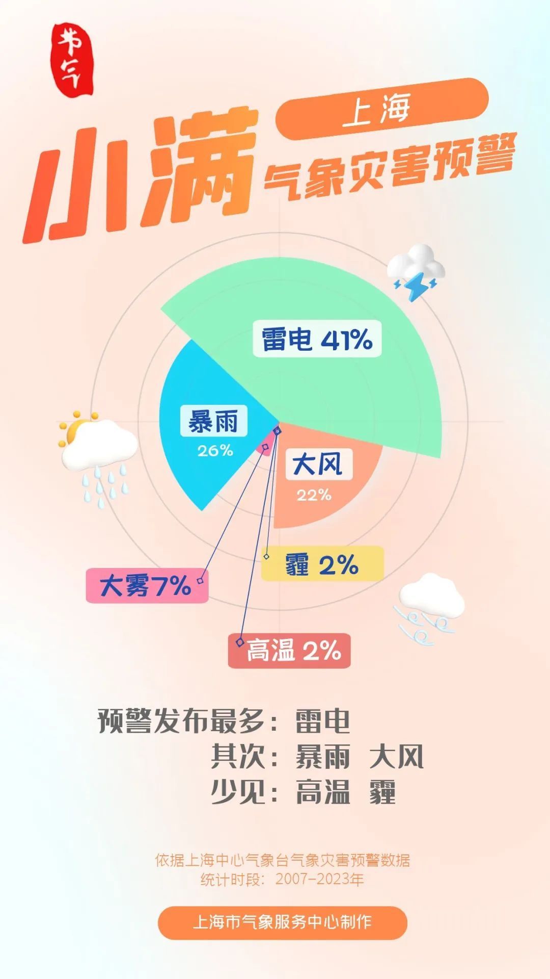 3名大学生爬长城遭雷击！申城也进入雷电预警频发的季节→