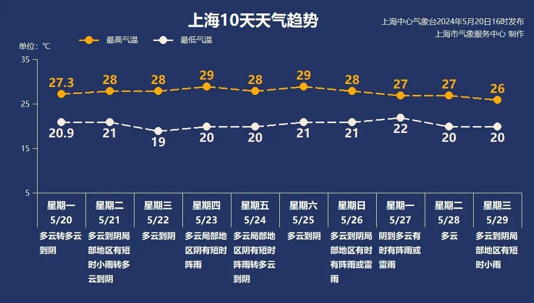 上海人注意:晴天告急!降水集中在这几天→ 上海人注意:晴天告急!降水集中在这几天→