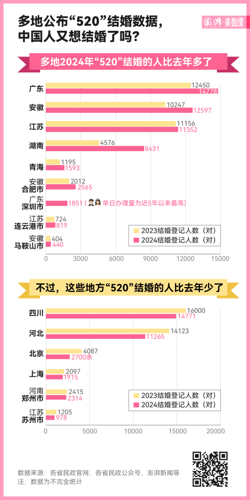 多地“520”领证人数回升,想结婚的人又变多了? 多地“520”领证人数回升,想结婚的人又变多了?