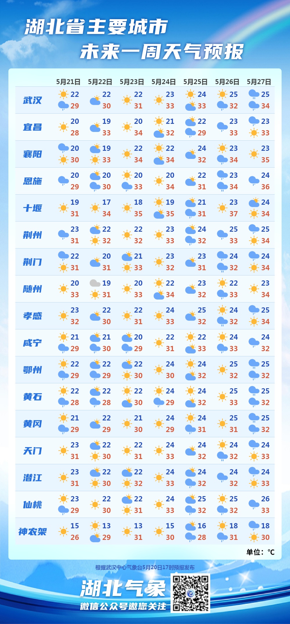 湖北多地已提前10天入夏 未来三天有分散性阵雨→ 湖北多地已提前10天入夏 未来三天有分散性阵雨→