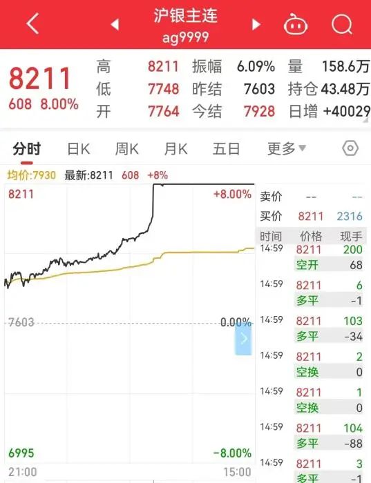 金价又疯狂！