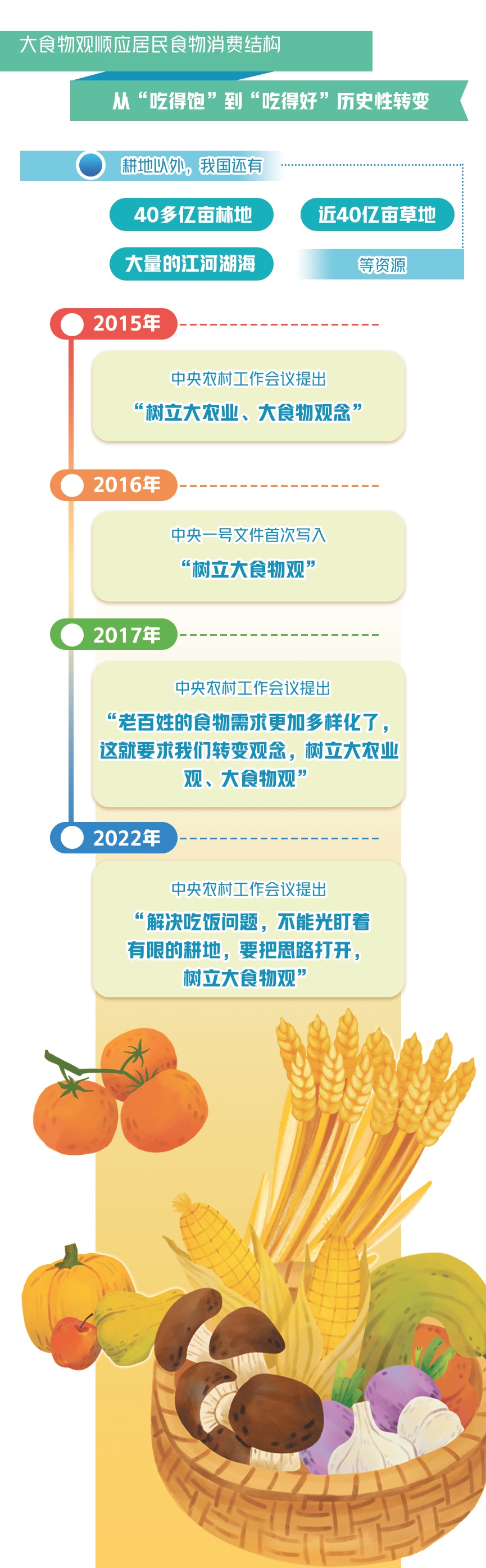 悠悠万事,吃饭为大!因地制宜践行大食物观 悠悠万事,吃饭为大!因地制宜践行大食物观
