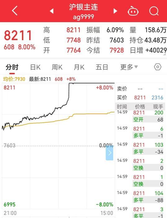 黄金白银又疯狂！金饰价格飙升 每克突破742元