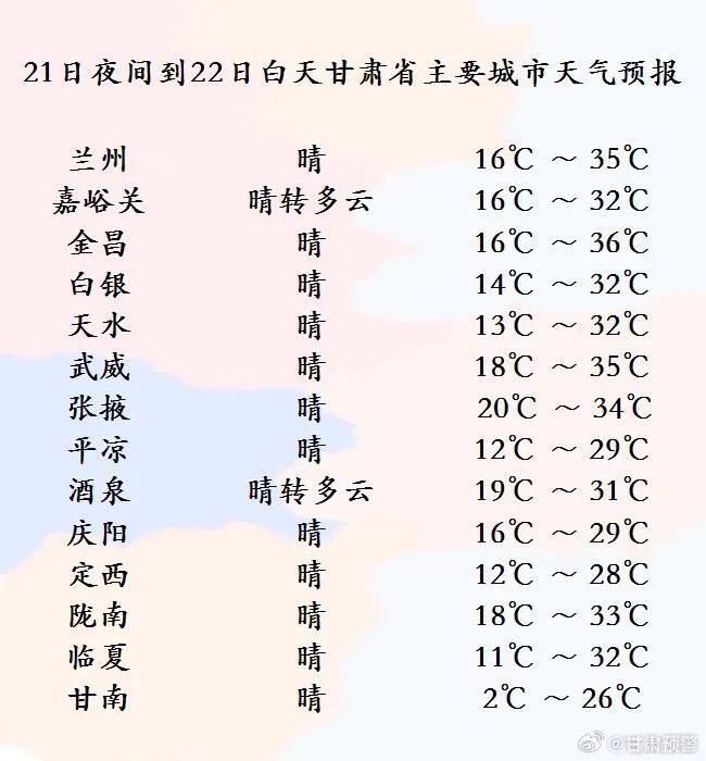 甘肃一地发布高温红色预警!接下来的天气…… 甘肃一地发布高温红色预警!接下来的天气……