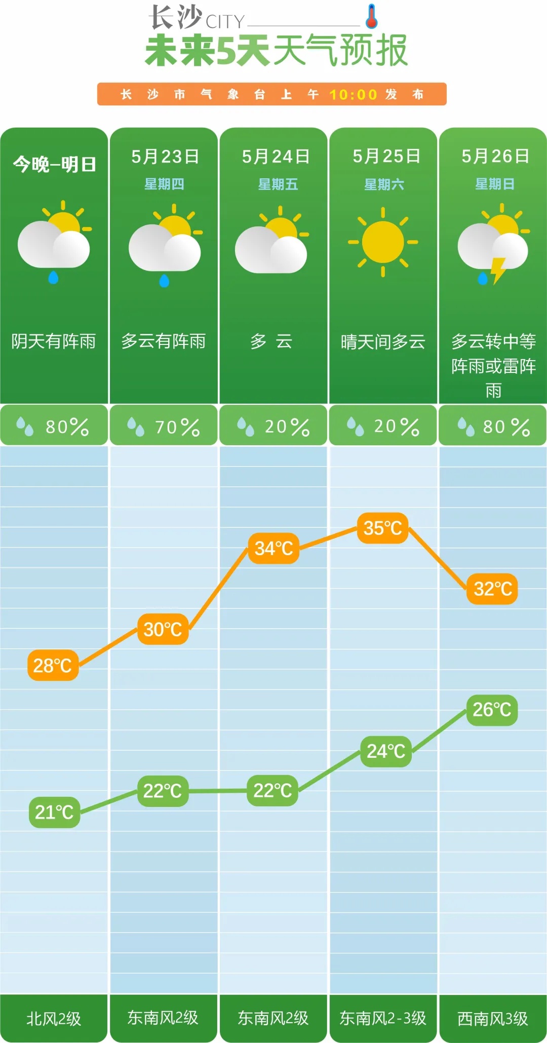长沙最高气温将达35°C！还有一轮强降雨