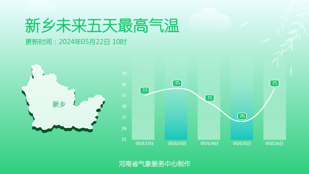 今天下午到夜里河南多地有雷阵雨！两轮大风+降雨将至