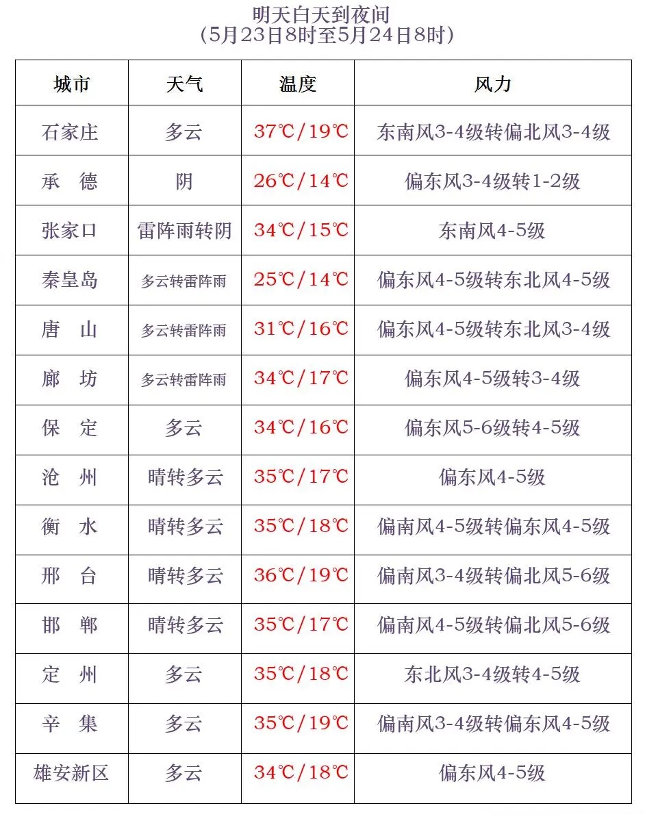 中雨+雷阵雨+冰雹！河北未来三天……