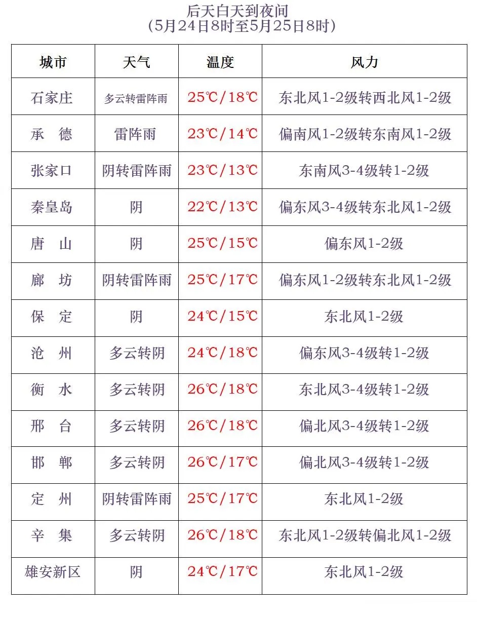 中雨+雷阵雨+冰雹！河北未来三天……