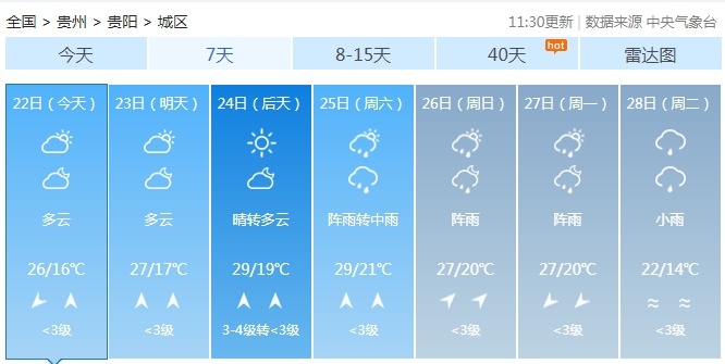 雨止升温！今明两日贵州天气不错