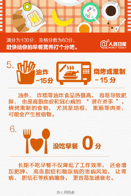 营养早餐大测试，你的早餐及格了没？