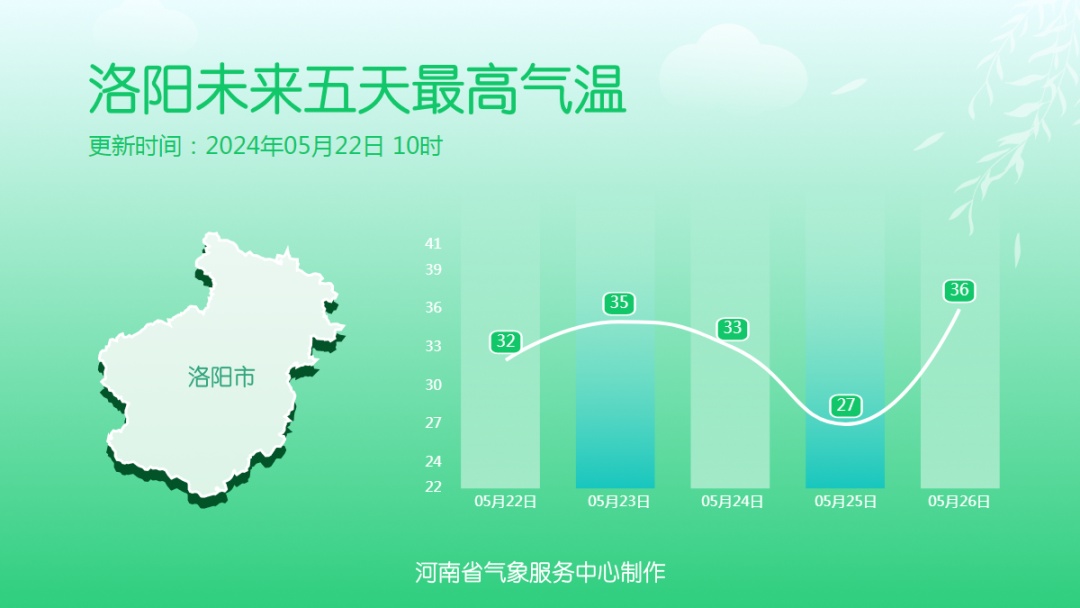 今天下午到夜里河南多地有雷阵雨！两轮大风+降雨将至
