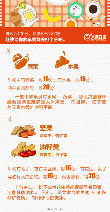 营养早餐大测试，你的早餐及格了没？