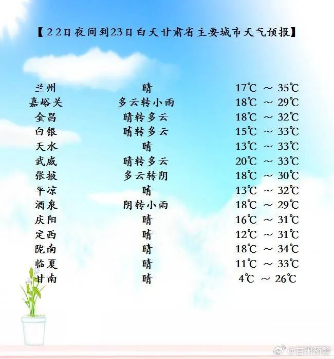 降水、降温已在路上,甘肃“到货”时间→ 降水、降温已在路上,甘肃“到货”时间→