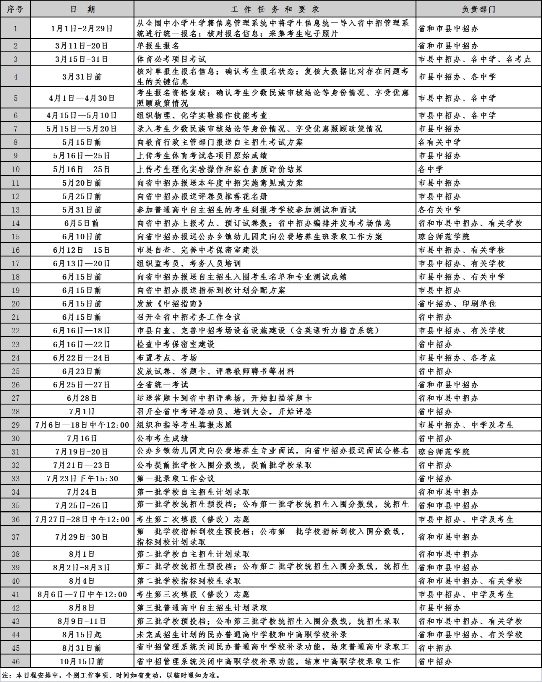 原始分总分增加到920分!海南2024年中招细则出炉 原始分总分增加到920分!海南2024年中招细则出炉