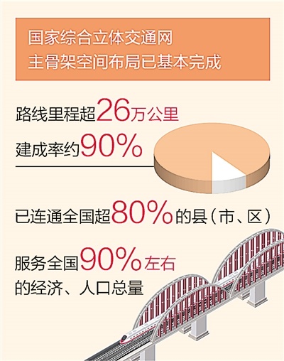 我国综合立体交通网主骨架建成率约90%