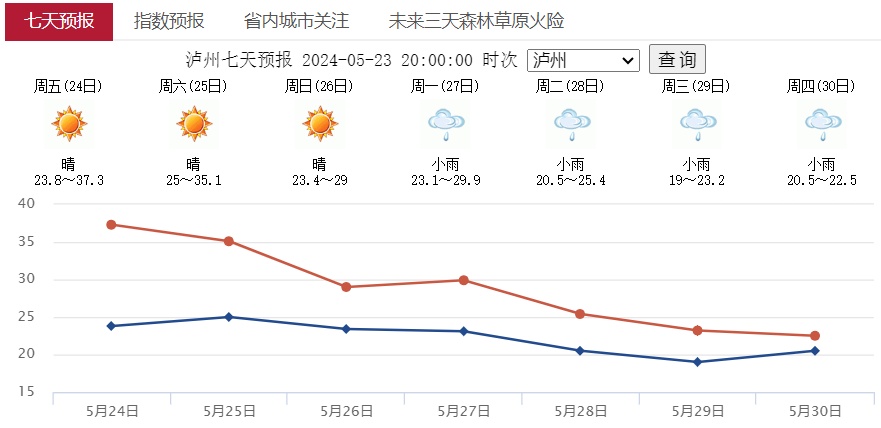 热得遭不住？下周四川或迎大降温！