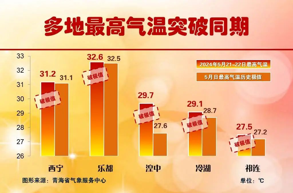 未来两天有雨!青海多地高温暂时缓解 未来两天有雨!青海多地高温暂时缓解
