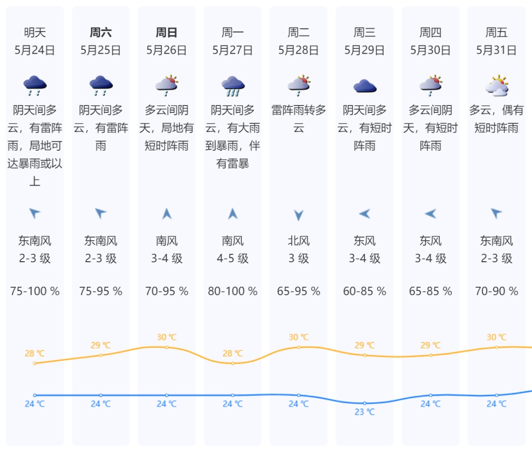 雷雨！大风！深圳全市进入暴雨戒备状态