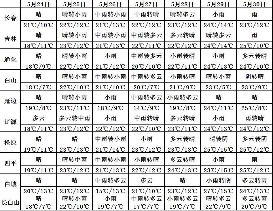 吉林省将迎大范围降雨！涉及这些地方