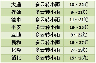 未来两天有雨!青海多地高温暂时缓解 未来两天有雨!青海多地高温暂时缓解