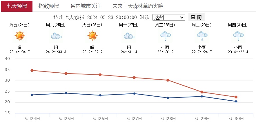 热得遭不住？下周四川或迎大降温！