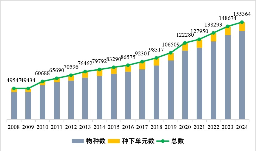 新增6423个物种，《中国生物物种名录2024版》发布