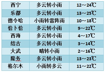 未来两天有雨!青海多地高温暂时缓解 未来两天有雨!青海多地高温暂时缓解