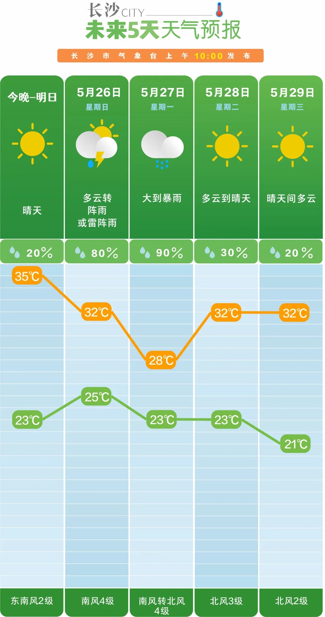 湖南发布今年首个高温预警!26日起强降雨来袭,长沙发布汛情提醒 湖南发布今年首个高温预警!26日起强降雨来袭,长沙发布汛情提醒