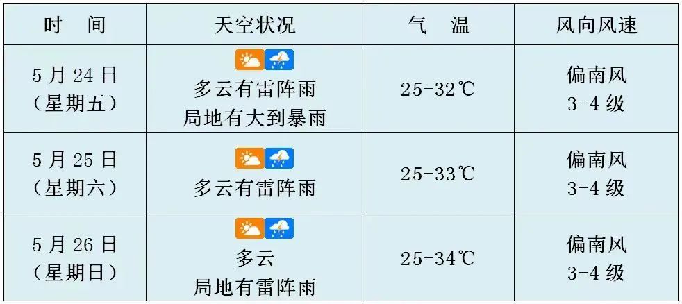 最新天气预报!5月28日至31日,海口等市县局地有暴雨 最新天气预报!5月28日至31日,海口等市县局地有暴雨