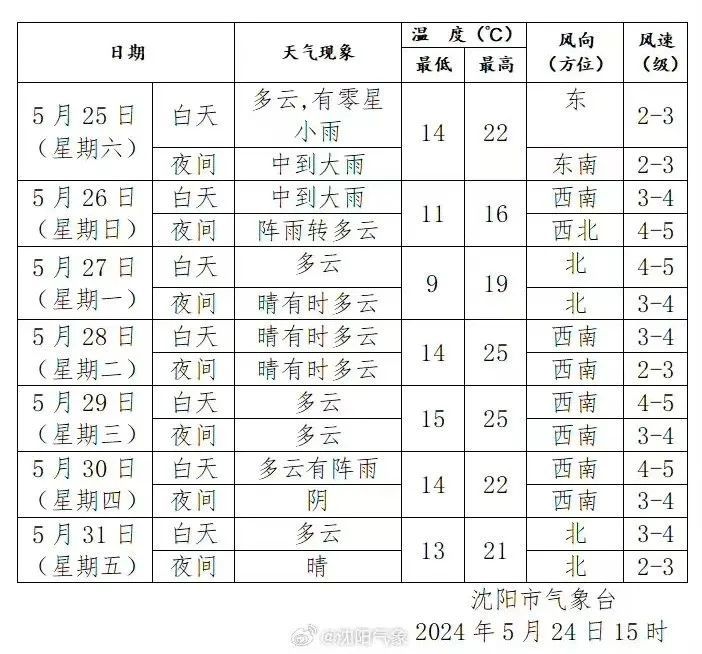 强对流返场！中到大雨！局部暴雨！沈阳周末天气……