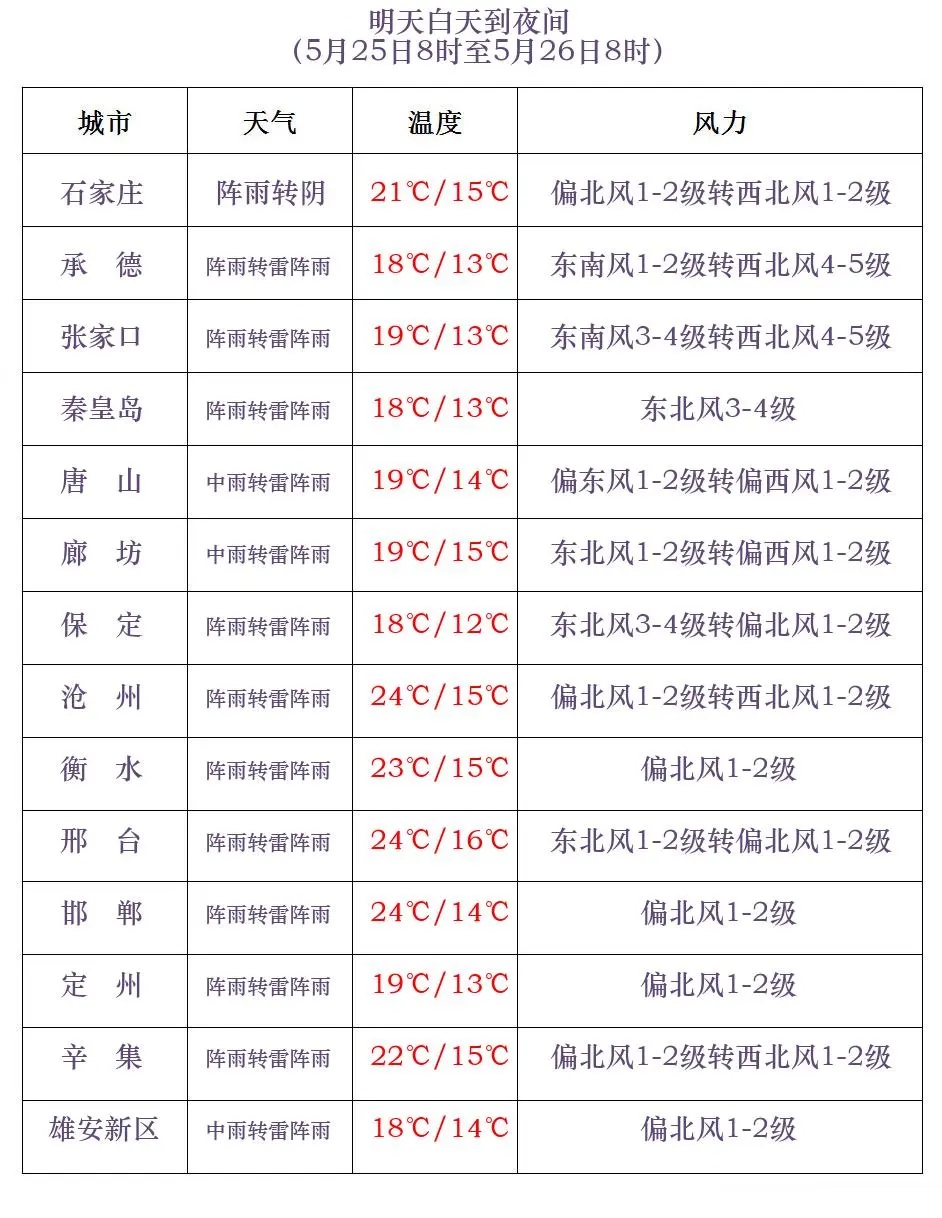 中到大雨+暴雨+最低12℃！大范围降水将至 河北多地发布预警