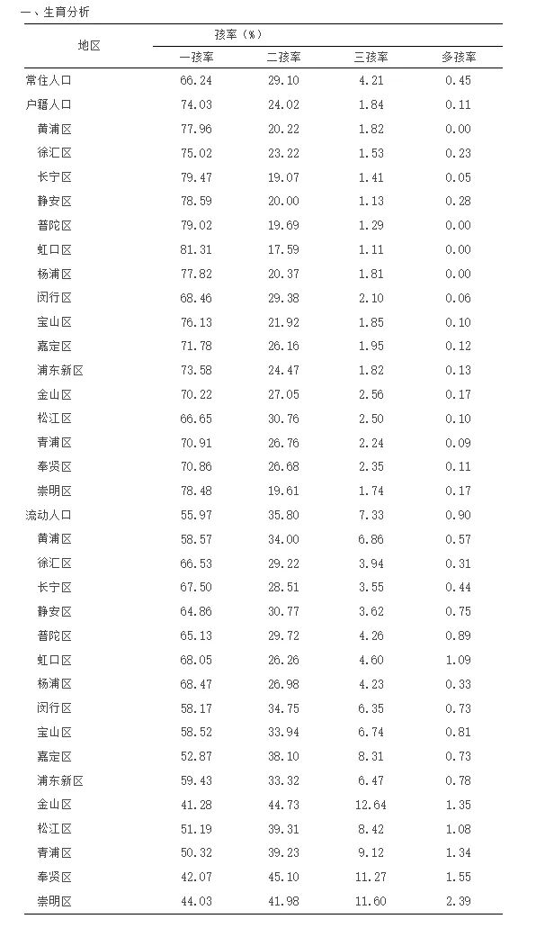 上海最新生育数据公布：平均初育年龄31.66岁！