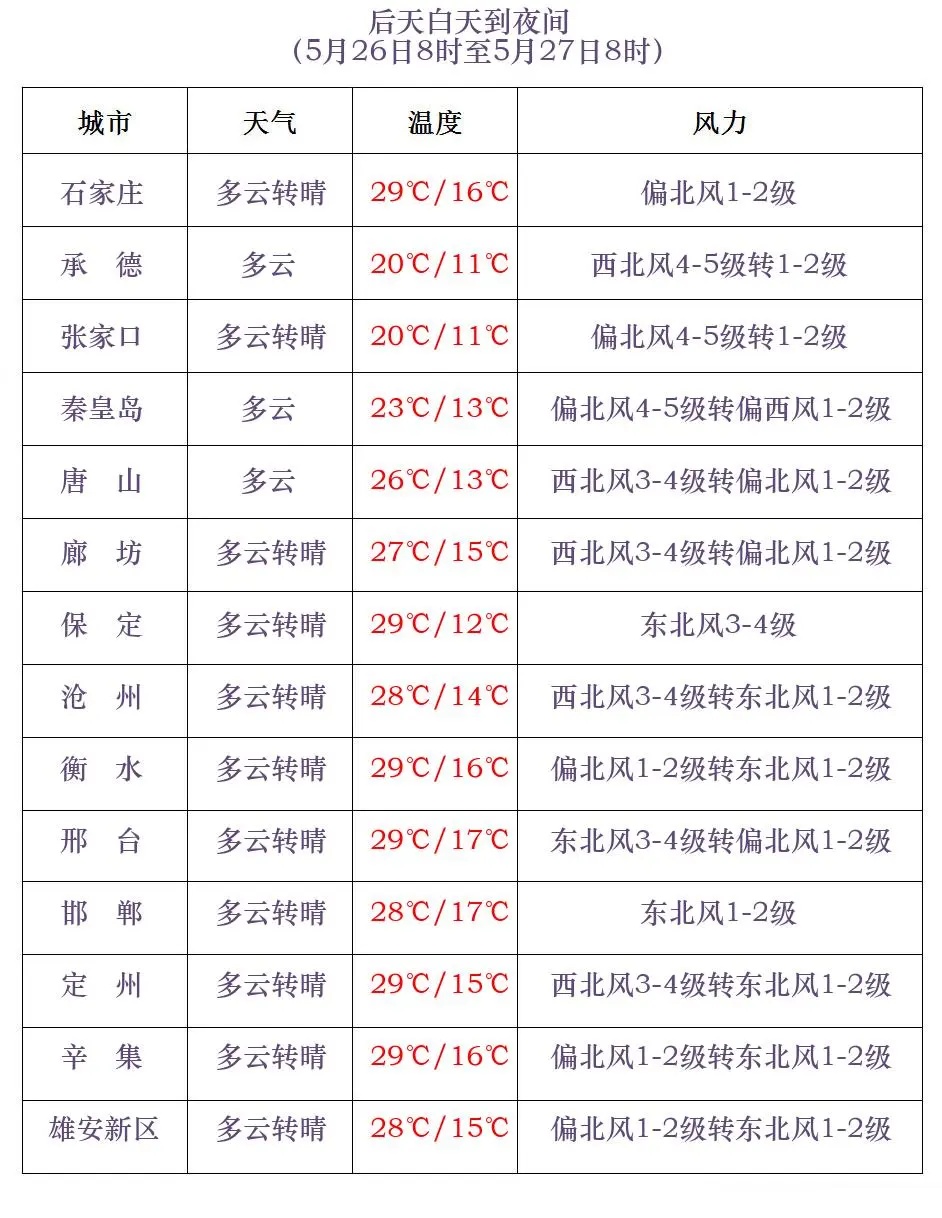 中到大雨+暴雨+最低12℃！大范围降水将至 河北多地发布预警
