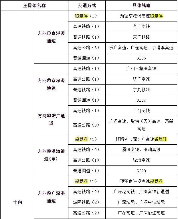 广州超前谋划2条高速磁悬浮！建成后前往北京仅需约3.3小时