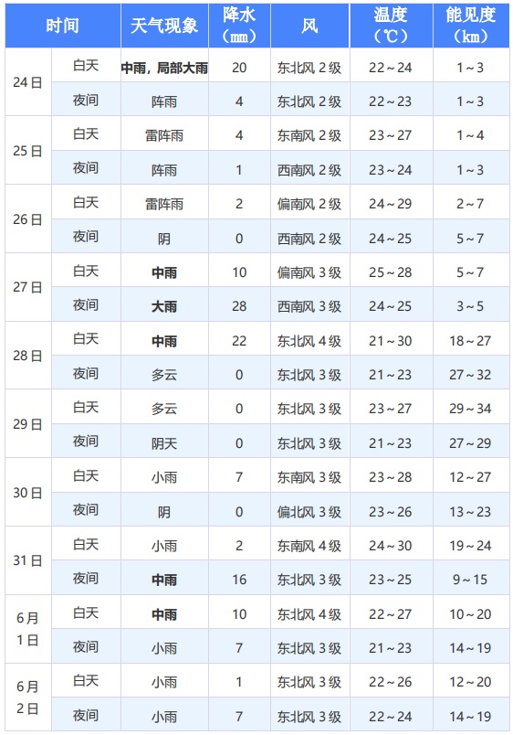 暴雨！暴雨！厦门多预警连发！未来10天……1号台风“艾云尼”生成在即！