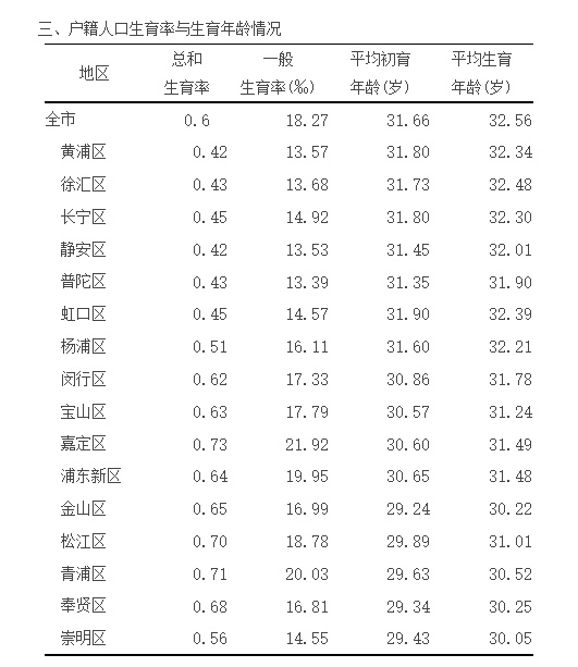 上海最新生育数据公布：平均初育年龄31.66岁！