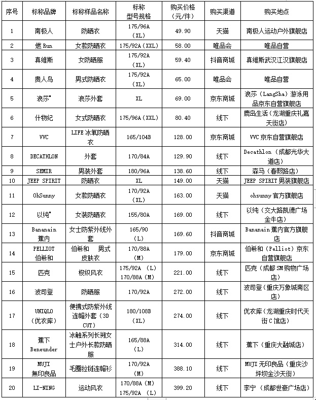 防晒衣、皮肤衣测评！2款样品防紫外线性能与宣传不符
