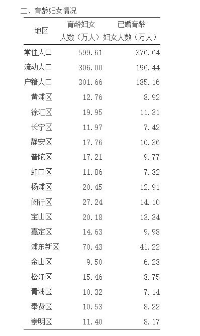 上海最新生育数据公布：平均初育年龄31.66岁！