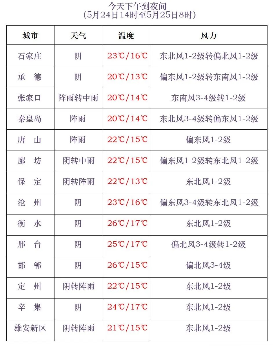 中到大雨+暴雨+最低12℃！大范围降水将至 河北多地发布预警