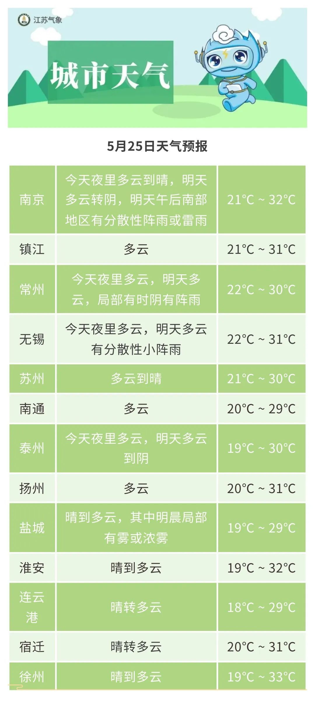 注意!34℃!局部大雨!降温!都要来了! 注意!34℃!局部大雨!降温!都要来了!