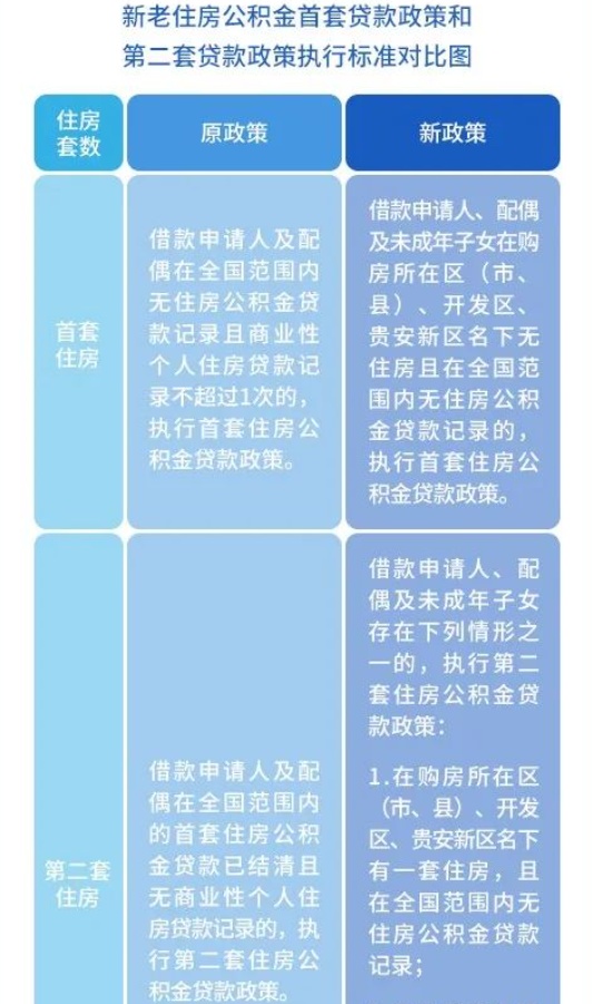 最新!贵阳公积金贷款新旧政策对比解读 最新!贵阳公积金贷款新旧政策对比解读