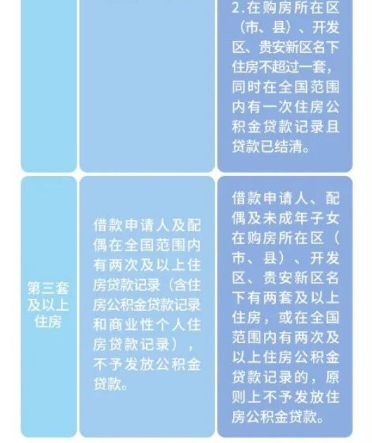 最新!贵阳公积金贷款新旧政策对比解读 最新!贵阳公积金贷款新旧政策对比解读