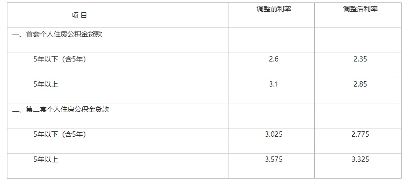事关个人住房贷款!陕西发布最新政策 事关个人住房贷款!陕西发布最新政策