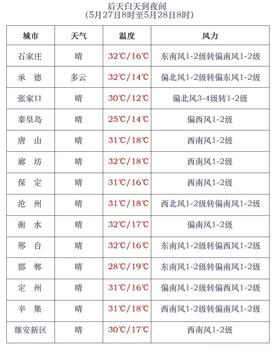 中到大雨+暴雨！河北大范围降雨来了