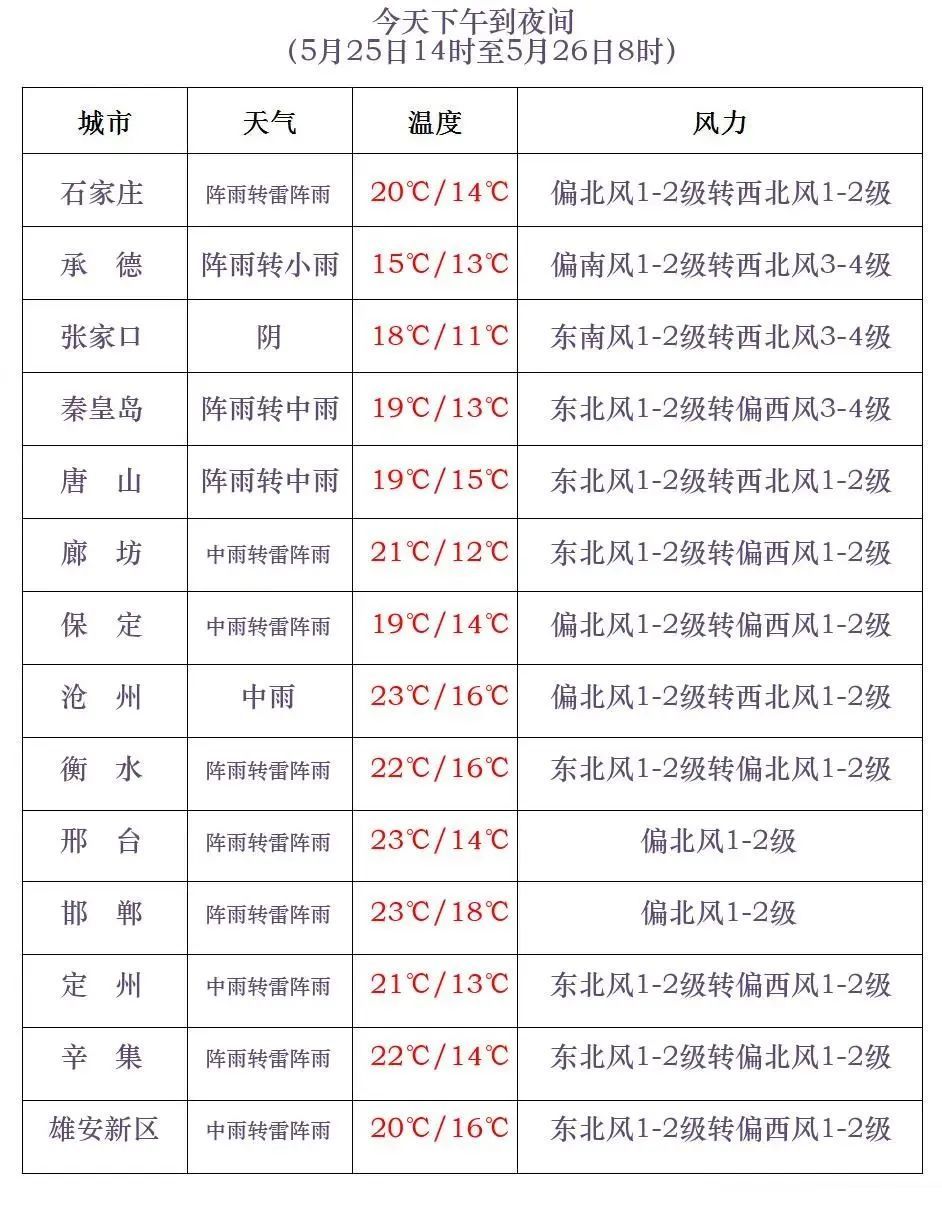 中到大雨+暴雨！河北大范围降雨来了