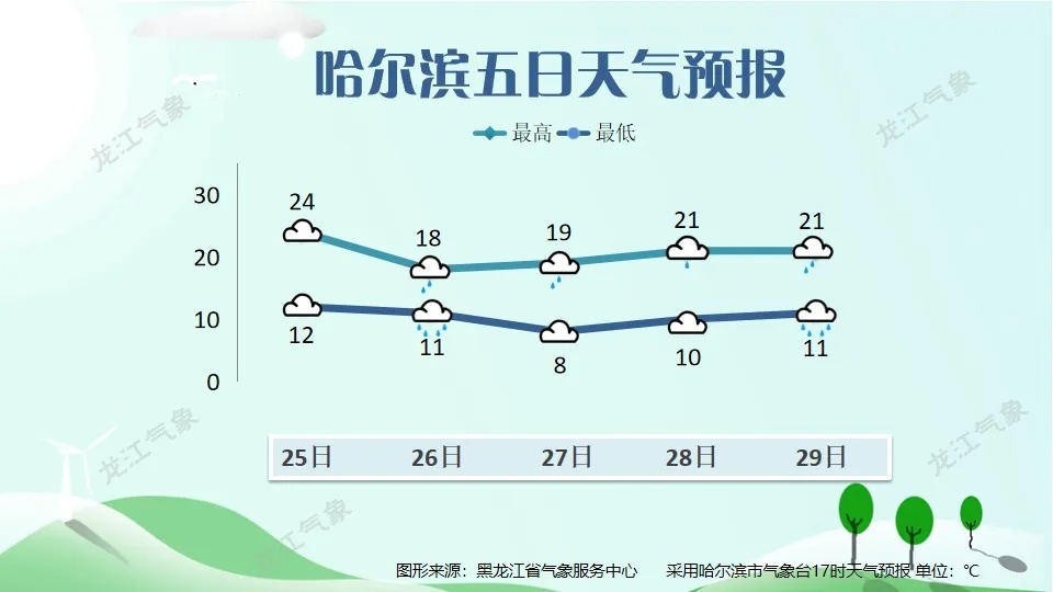 降雨+气温波动！最低1℃，最高26℃……黑龙江强对流天气概率增大！