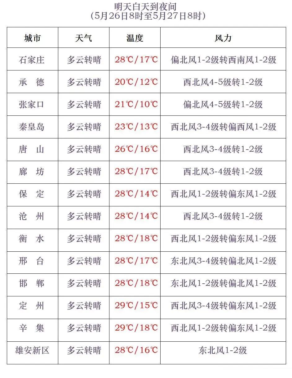 中到大雨+暴雨！河北大范围降雨来了