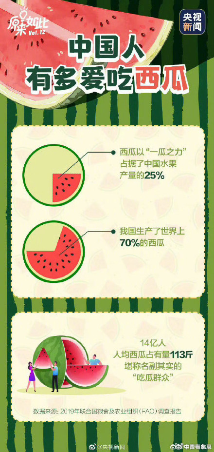 中国人吃掉全世界70%的西瓜
