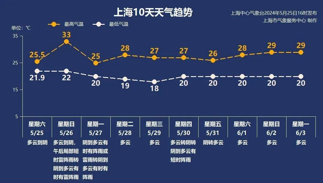 热热热！上海最高温冲刺33℃！雨雨雨！下午局部地区或将出现短时强降水
